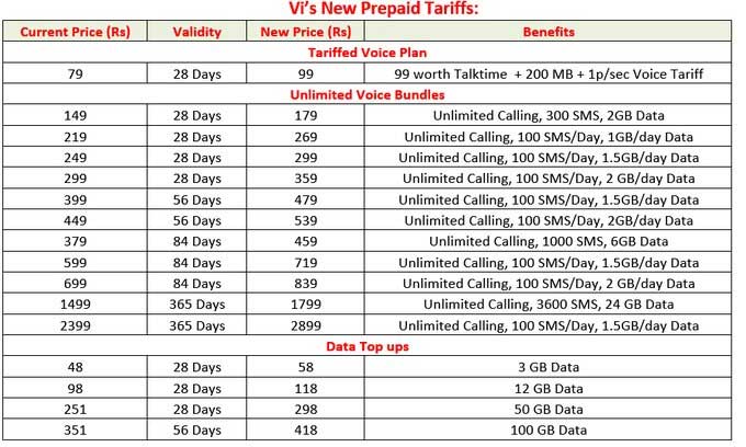 vi new prepaid tariff