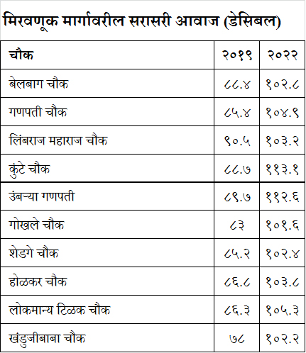 10-Year High Noise Pollution In Pune